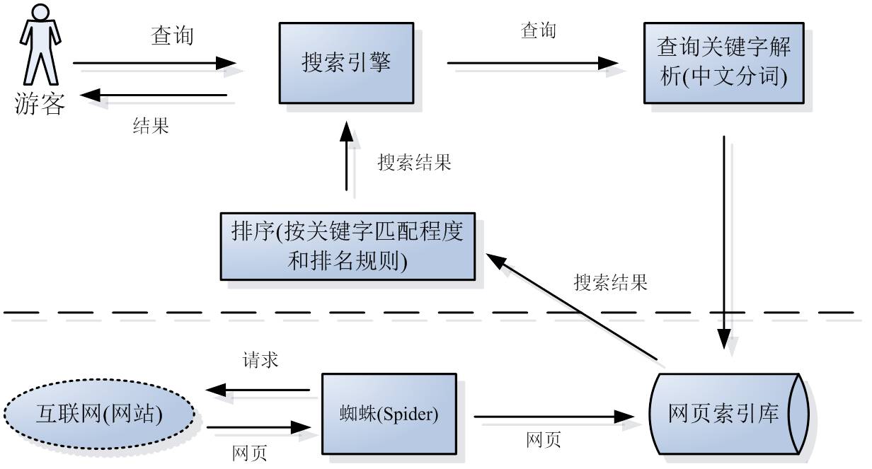你需要了解百度搜索抓取到索引入库的工作流程 - SEO技术 --飞猪资源网