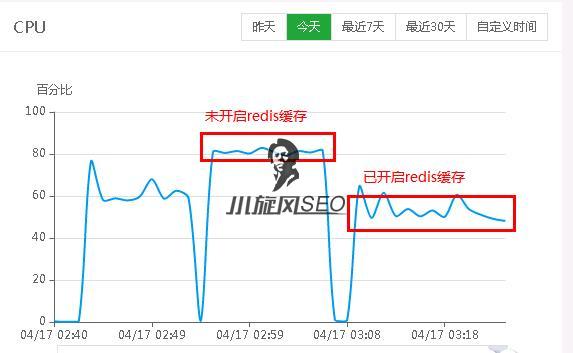 图片[4]-蜘蛛池开启redis缓存前后的性能对比（性能提升30%） - 蜘蛛池 - 飞猪源码网-飞猪源码网