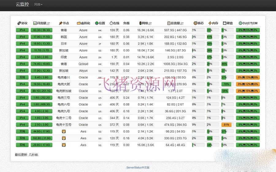 [其他源码] 多服务器云探针源码、云监控、服务器云监控、云探针 - 其他源码 --飞猪资源网