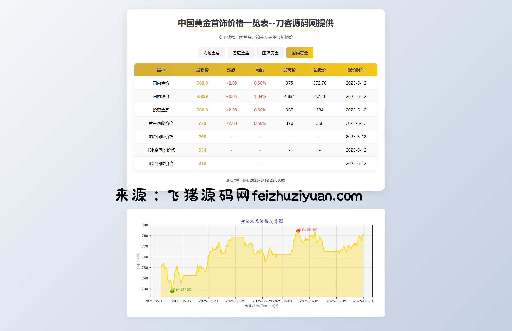 黄金首饰价格查询系统源码/已对接数据接口 贵金属价格查询API源码 - 网站源码 - 飞猪源码网-飞猪源码网